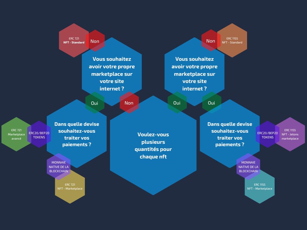 Schema de décision nft